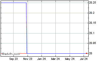 1 Year Aevis Victoria (CE) Chart