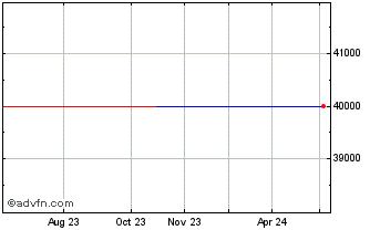 1 Year Amfi (CE) Chart