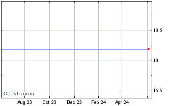 1 Year AFRY AB (PK) Chart