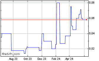 1 Year Minnova (PK) Chart