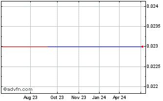 1 Year Argentum Silver (PK) Chart
