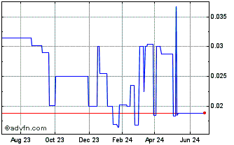 1 Year Agtech (PK) Chart