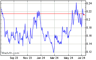 1 Year Silver X Mining (QB) Chart
