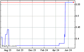 1 Year Flow Capital (PK) Chart