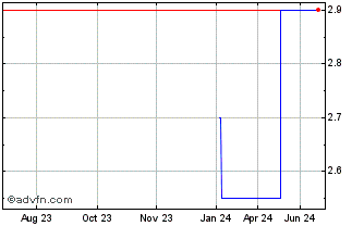 1 Year Rse Archive (GM) Chart