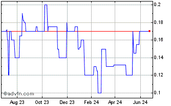 1 Year Capital A BHD (CE) Chart