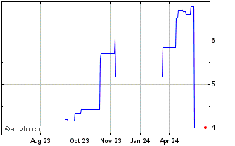 1 Year Ascential (PK) Chart