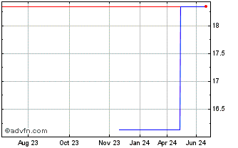 1 Year AI Holdings Corporation ... (PK) Chart