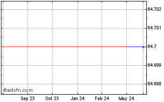 1 Year AIN (PK) Chart