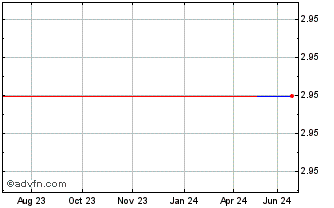 1 Year Sberbank Russia (CE) Chart