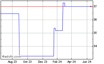 1 Year Alfa Laval AB (PK) Chart