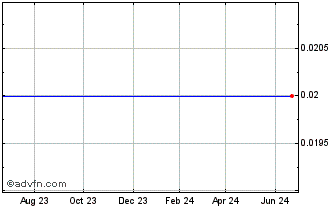 1 Year Alpha Growth (PK) Chart