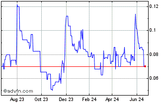 1 Year Altiplano Metals (PK) Chart