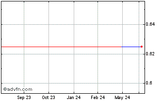1 Year AMBG (GM) Chart