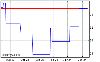 1 Year Amplifon Spa Milano (PK) Chart