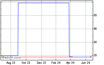 1 Year ABC Mart (PK) Chart