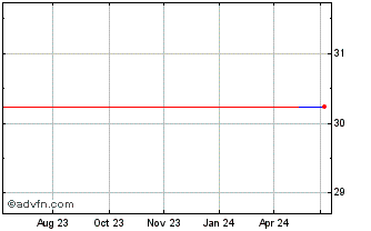 1 Year Aeon Delight (GM) Chart