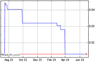 1 Year Eon Lithium (PK) Chart