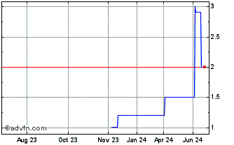 1 Year ANKAM (QB) Chart