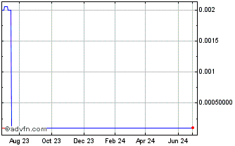 1 Year Amanasu Technologies (CE) Chart