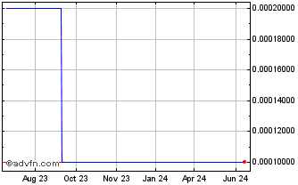 1 Year Autoco com (CE) Chart