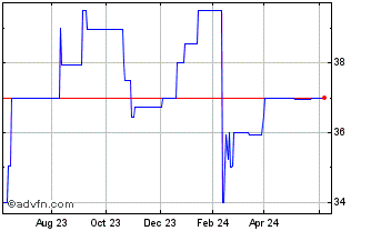 1 Year Apollo Bancorp (PK) Chart