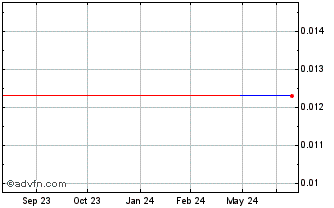 1 Year Eagle Graphite (CE) Chart