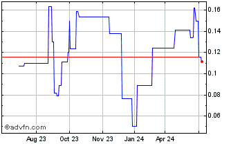 1 Year Amper (PK) Chart