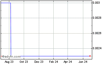 1 Year Arcane Crypto AB (CE) Chart