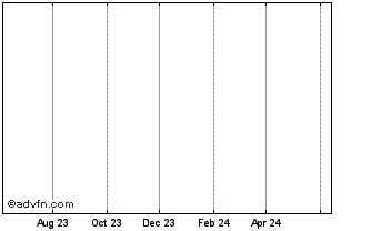 1 Year Arena REIT (PK) Chart
