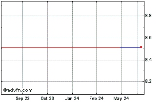 1 Year Amrest (PK) Chart