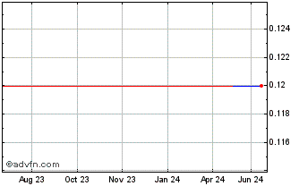 1 Year Arista Investors (GM) Chart