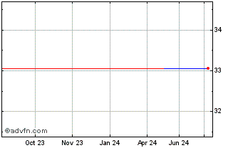 1 Year Aroa Biosurgery (PK) Chart