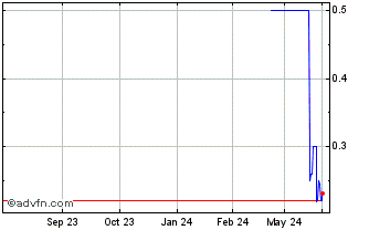 1 Year American Salars Lithium (PK) Chart