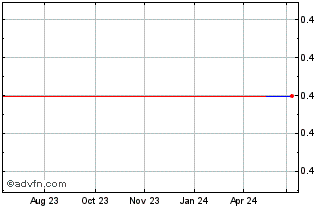 1 Year A S Roma (CE) Chart