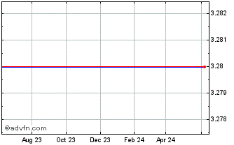 1 Year Astro Communications (PK) Chart