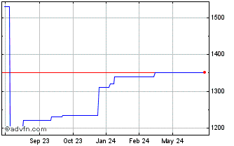 1 Year Altair (CE) Chart