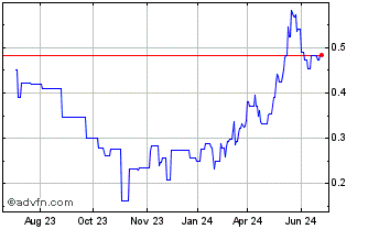 1 Year Alta Copper (QX) Chart