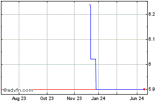 1 Year Auction Technology (PK) Chart