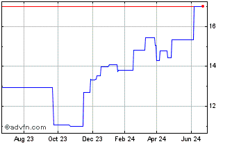 1 Year Atlas Copco Aktiebolag (PK) Chart