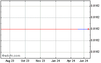 1 Year Atlas Copco (PK) Chart