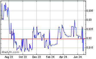 1 Year Durango Resources (QB) Chart