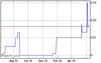 1 Year Autris (PK) Chart