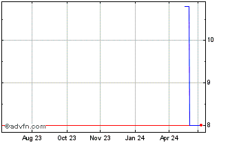1 Year Avex (PK) Chart