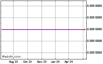 1 Year AVP (CE) Chart