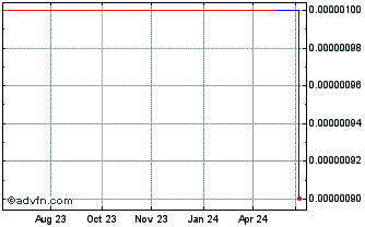 1 Year Avisana (CE) Chart
