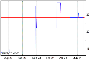 1 Year Avi (PK) Chart