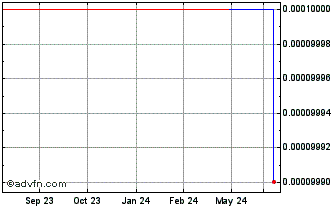1 Year Tali Digital (PK) Chart