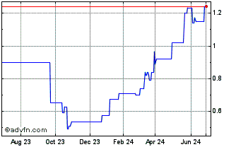 1 Year Alumina (QX) Chart