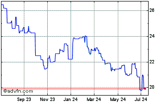 1 Year A and W Rev Royalities I... (PK) Chart